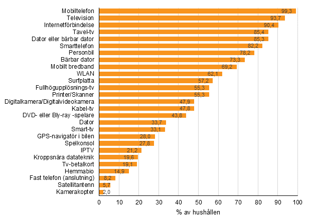 Figurbilaga 12. Förekomsten av apparater och anslutningar i hushållen, november 2017