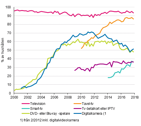 Figurbilaga 13. Televisionsapparater i hushållen 2/2000–11/2017 (15–74-åriga målpersoners hushåll)