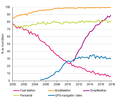 Figurbilaga 15. Telefoner och bil i hushållen 2/2000–11/2017 (15–74-åriga målpersoners hushåll)