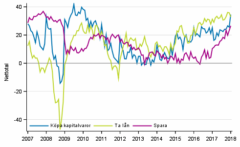 Figurbilaga 7. Tidpunktens f�rdelaktighet f�r att
