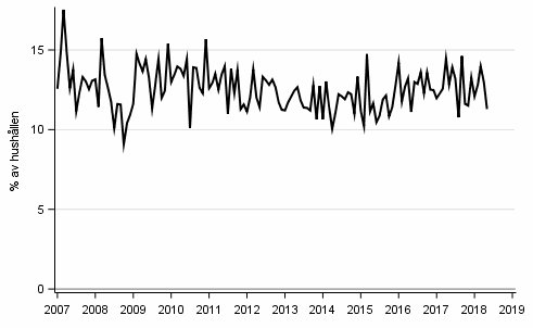 Figurbilaga 9. Hush�llets avsikter att ta l�n, inom 12 m�nader