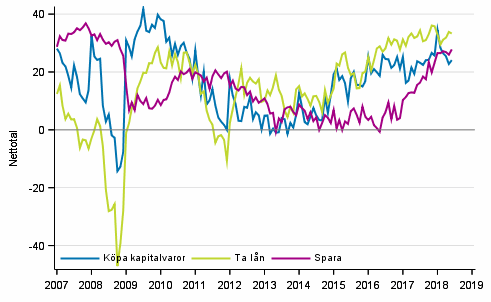 Figurbilaga 7. Tidpunktens f�rdelaktighet f�r att