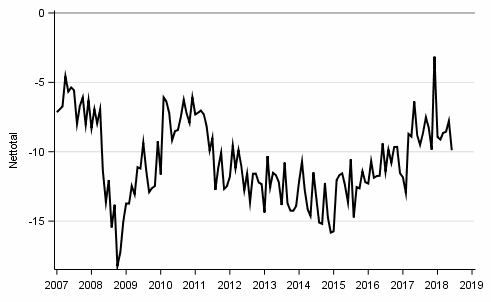 Figurbilaga 10. K�p av kapitalvaror, 12 m�nader fram�t vs 12 m�nader bak�t