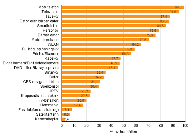 Figurbilaga 12. F�rekomsten av apparater och anslutningar i hush�llen, maj 2018