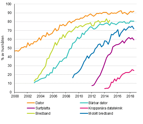 Figurbilaga 14. Informationsteknik i hushållen 2/2000–8/2018 (15–74-åriga målpersoners hushåll)