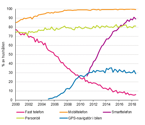 Figurbilaga 15. Telefoner och bil i hushållen 2/2000–8/2018 (15–74-åriga målpersoners hushåll)