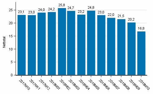 Konsumenternas f�rtroendeindikator 