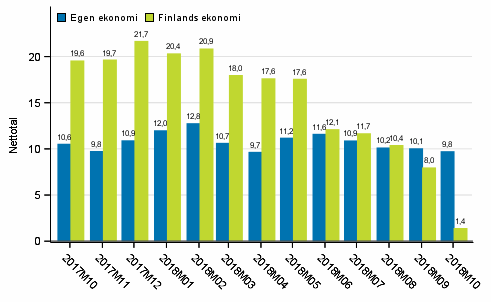 Konsumenternas f�rv�ntningar p� den egna ekonomin och Finlands ekonomi om ett �r 