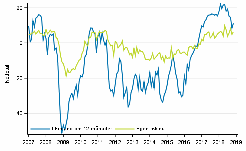 Figurbilaga 6. Arbetslöshet