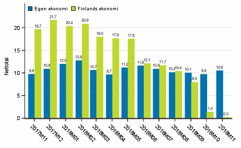 Konsumenternas förväntningar på den egna ekonomin och Finlands ekonomi om ett år