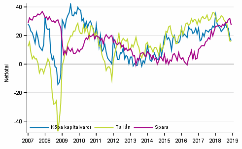 Figurbilaga 7. Tidpunktens fördelaktighet för att