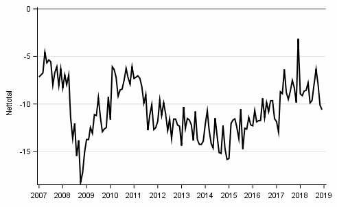 Figurbilaga 10. Köp av kapitalvaror, 12 månader framåt vs 12 månader bakåt