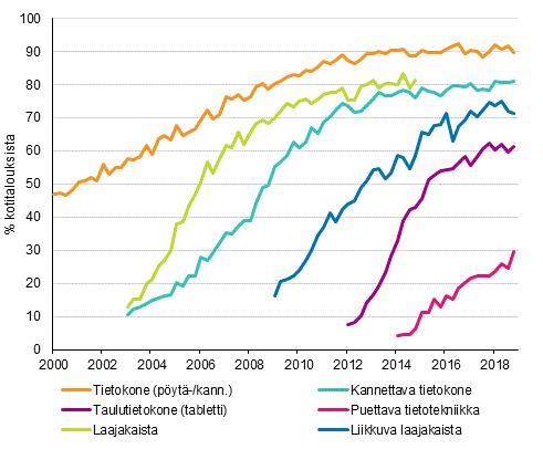 Liitekuvio 14. Tietotekniikka kotitalouksissa 2/2000&ndash;11/2018 (15&ndash;74-vuotiaiden kohdehenkil�iden taloudet)
