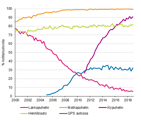 Liitekuvio 15. Puhelimet ja auto kotitalouksissa 2/2000&ndash;11/2018 (15&ndash;74-vuotiaiden kohdehenkil�iden taloudet)