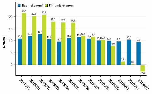 Konsumenternas f�rv�ntningar p� den egna ekonomin och Finlands ekonomi om ett �r 