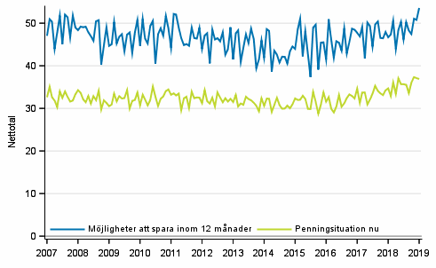 Figurbilaga 8. Hushållets penningsituation och möjligheter att spara