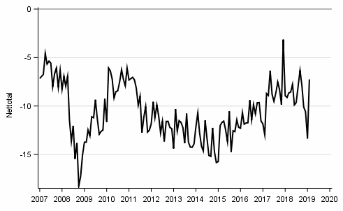 Figurbilaga 10. K�p av kapitalvaror, 12 m�nader fram�t vs 12 m�nader bak�t