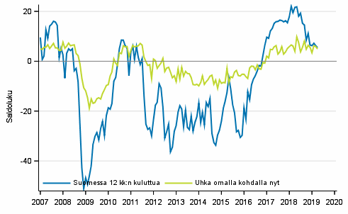 Liitekuvio 6. Työttömyys