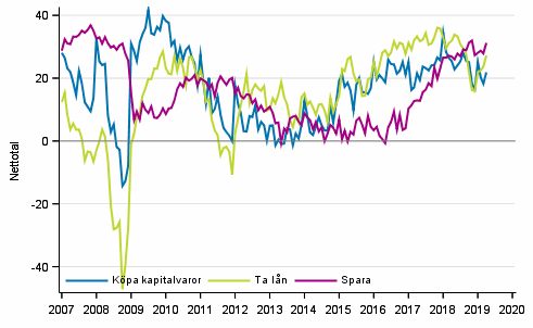 Figurbilaga 7. Tidpunktens f�rdelaktighet f�r att