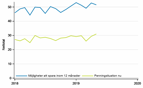 Figurbilaga 7. Konsumentens penningsituation och möjligheter att spara