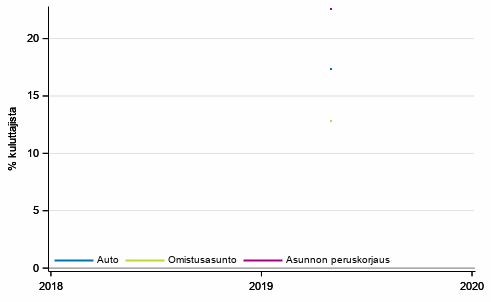 Liitekuvio 10. Kuluttajan ostoaikomukset, 12 kk:n sisällä