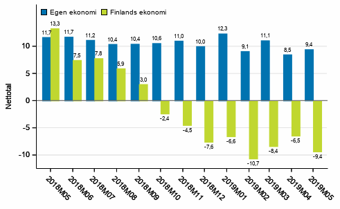 Konsumenternas f�rv�ntningar p� den egna ekonomin och Finlands ekonomi om ett �r 