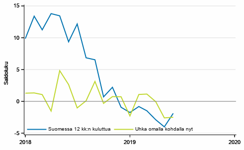 Liitekuvio 5. Työttömyys
