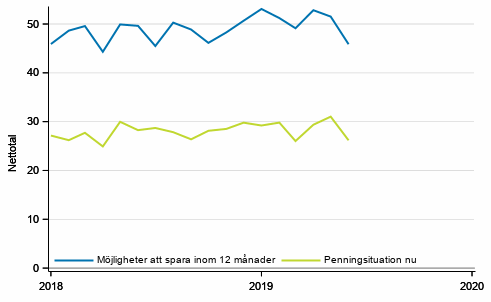Figurbilaga 7. Konsumenternas penningsituation och möjligheter att spara