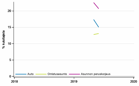 Liitekuvio 10. Kuluttajien ostoaikomukset, 12 kk:n sisällä