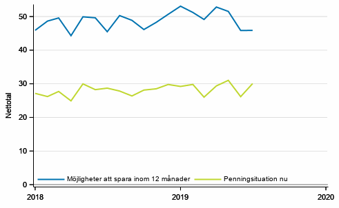 Figurbilaga 7. Konsumenternas penningsituation och möjligheter att spara
