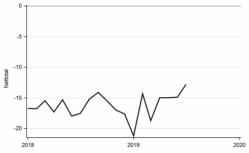 Figurbilaga 9. Konsumenternas k�p av kapitalvaror, 12 m�nader fram�t vs 12 m�nader bak�t