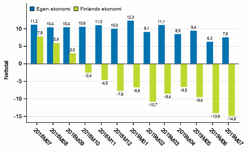 Konsumenternas f�rv�ntningar p� den egna ekonomin och Finlands ekonomi om ett �r 