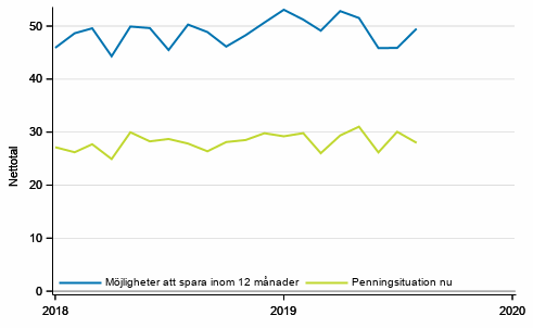Figurbilaga 7. Egen penningsituation och m�jligheter att spara