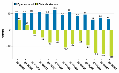Konsumenternas f�rv�ntningar p� den egna ekonomin och Finlands ekonomi om ett �r 
