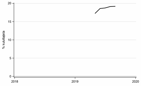 Liitekuvio 8. Lainanottoaikomus 12 kuukauden sis�ll�