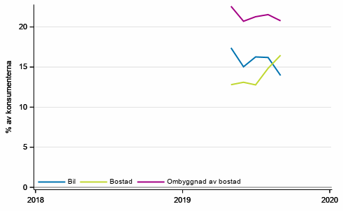 Figurbilaga 10. Avsikter att köpa inom 12 månader