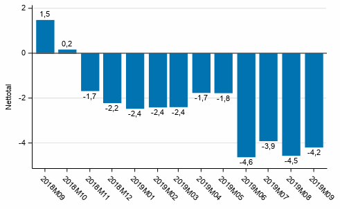 Konsumenternas f�rtroendeindikator 