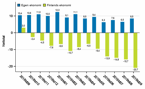 Konsumenternas f�rv�ntningar p� den egna ekonomin och Finlands ekonomi om ett �r 