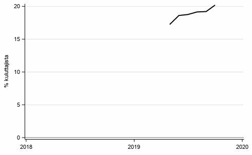 Liitekuvio 8. Lainanottoaikomus 12 kuukauden sisällä