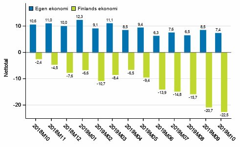 Konsumenternas f�rv�ntningar p� den egna ekonomin och Finlands ekonomi om ett �r 