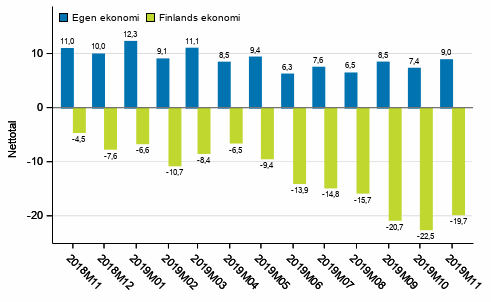 Konsumenternas f�rv�ntningar p� den egna ekonomin och Finlands ekonomi om ett �r 
