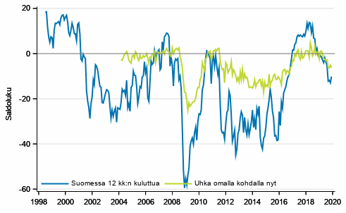 Liitekuvio 5. Ty�tt�myys