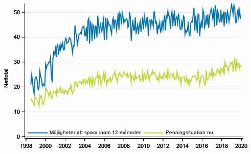 Figurbilaga 7. Egen penningsituation och möjligheter att spara