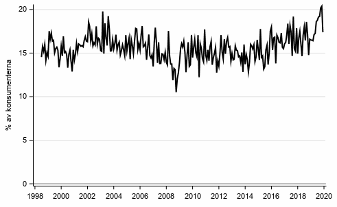 Figurbilaga 8. Avsikt att ta lån inom 12 månader