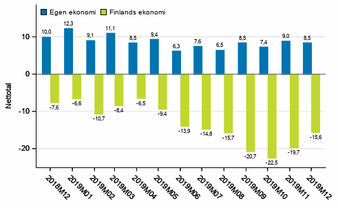 Konsumenternas f�rv�ntningar p� den egna ekonomin och Finlands ekonomi om ett �r 