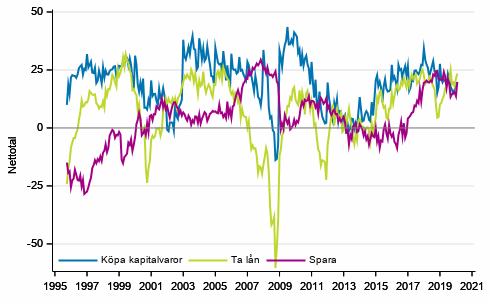 Figurbilaga 6. Tidpunktens f�rdelaktighet f�r att
