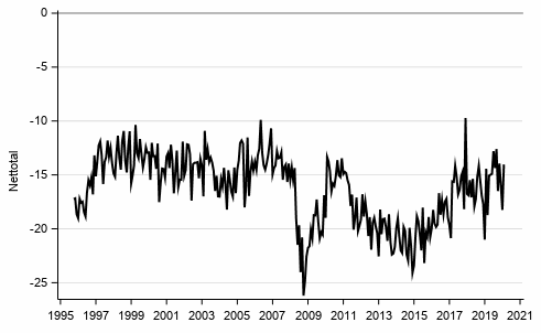 Figurbilaga 9. K�p av kapitalvaror 12 m�nader fram�t j�mf�rt med 12 m�nader bak�t