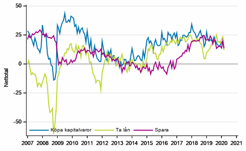 Figurbilaga 6. Tidpunktens fördelaktighet för att