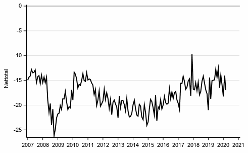 Figurbilaga 9. K�p av kapitalvaror 12 m�nader fram�t j�mf�rt med 12 m�nader bak�t
