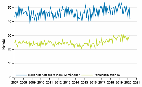 Figurbilaga 7. Egen penningsituation och m�jligheter att spara